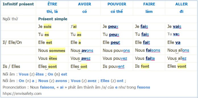 5 động từ tiếng Pháp phổ biến nhất ở thì hiện tại đơn