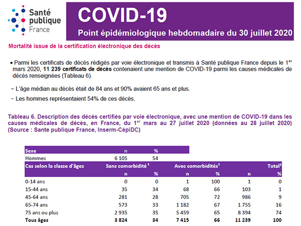 Trung vị tử vong liên quan COVID-19 ở Pháp là 84 tuổi