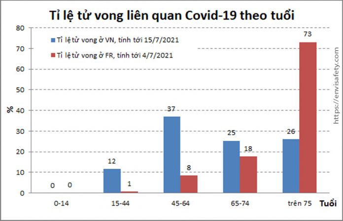 Tử vong liên quan COVID-19 theo tuổi ở Việt Nam, dựa trên dữ liệu 138 ca tử vong tính tới ngày 15/7/2021